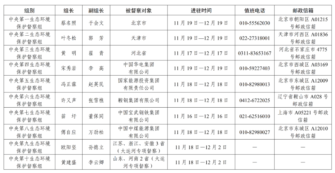 10个中央督察组，全部进驻